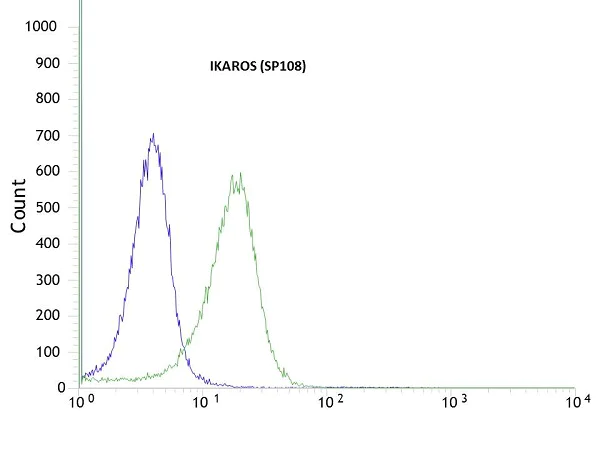 Flow Cytometry (Intracellular) - Anti-Ikaros antibody [SP108] - BSA and Azide free (AB236227)