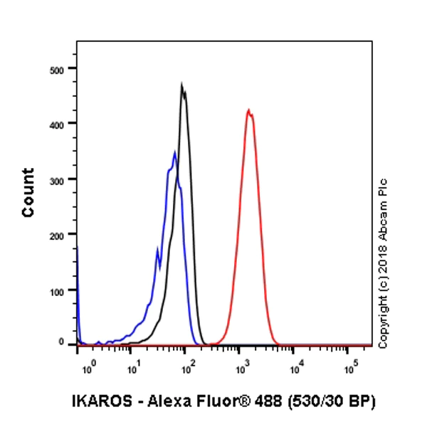 Flow Cytometry (Intracellular) - Anti-Ikaros antibody [SP108] - BSA and Azide free (AB236227)