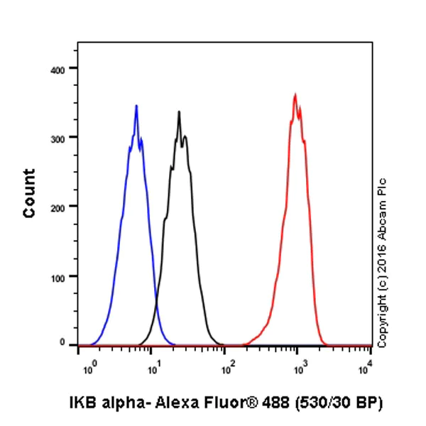 Flow Cytometry (Intracellular) - Anti-IKB alpha antibody [E130] - BSA and Azide free (AB215972)