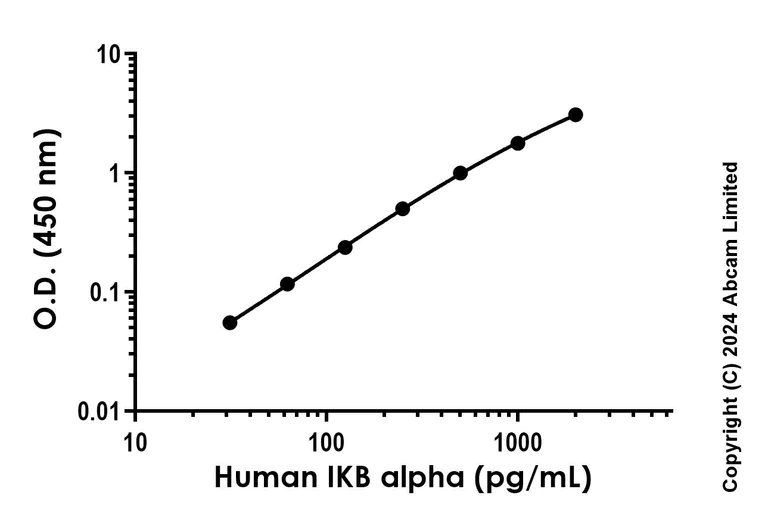 Sandwich ELISA - Anti-IKB alpha antibody [EPR27873-40] - BSA and Azide free (Capture) (AB321918)