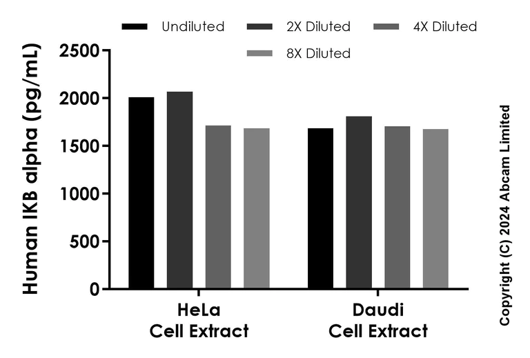 Sandwich ELISA - Anti-IKB alpha antibody [EPR27873-40] - BSA and Azide free (Capture) (AB321918)