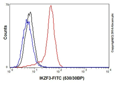 Flow Cytometry (Intracellular) - Anti-IKZF3 antibody [EPR9342(B)] - BSA and Azide free (AB192678)