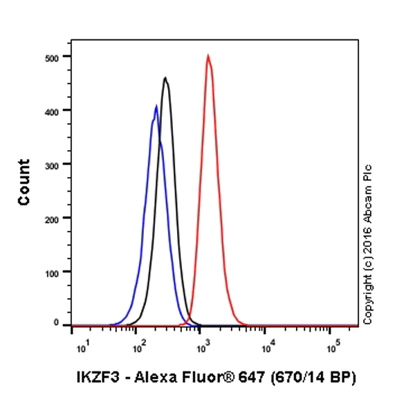 Flow Cytometry (Intracellular) - Anti-IKZF3 antibody [EPR9342(B)] - BSA and Azide free (AB192678)