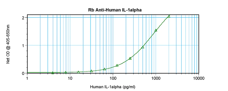 Sandwich ELISA - Anti-IL-1 alpha antibody (AB9614)