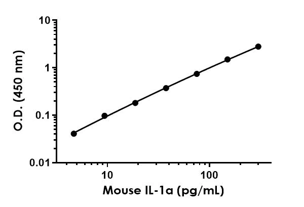Sandwich ELISA - Anti-IL-1 alpha antibody [EPR16806-85] - BSA and Azide free (Capture) (AB242450)