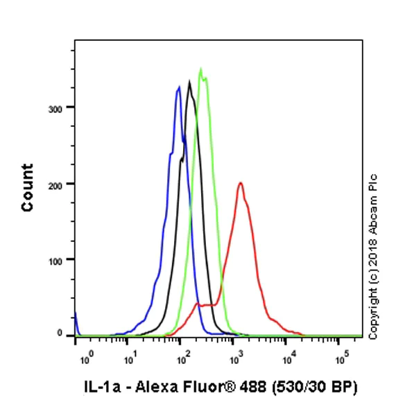 Flow Cytometry (Intracellular) - Anti-IL-1 alpha antibody [EPR19904-247] (AB206410)