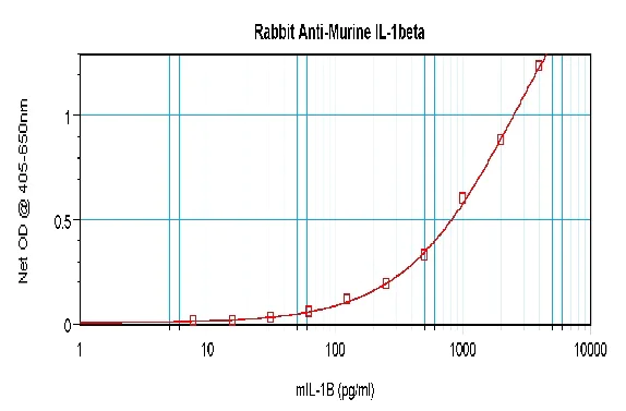 Sandwich ELISA - Anti-IL-1 beta antibody (AB9722)