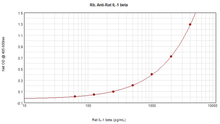 Sandwich ELISA - Anti-IL-1 beta antibody (AB9787)