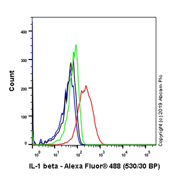 Flow Cytometry (Intracellular) - Anti-IL-1 beta antibody [EPR16805-15] - BSA and Azide free (AB254195), expandable thumbnail