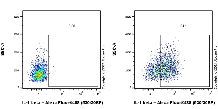 Flow Cytometry (Intracellular) - Anti-IL-1 beta antibody [EPR23851-127] - BSA and Azide free (AB282021)