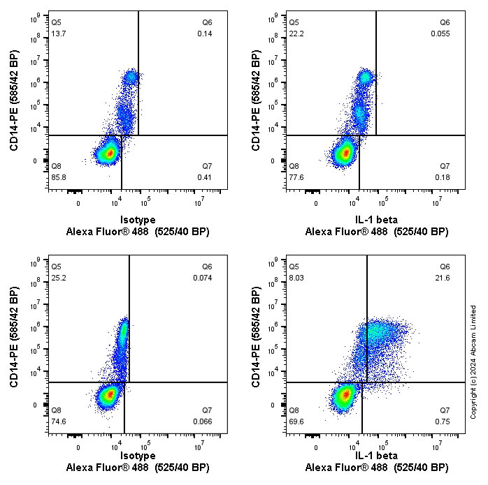 Flow Cytometry (Intracellular) - Anti-IL-1 beta antibody [EPR23851-127] - BSA and Azide free (ab282021), expandable thumbnail