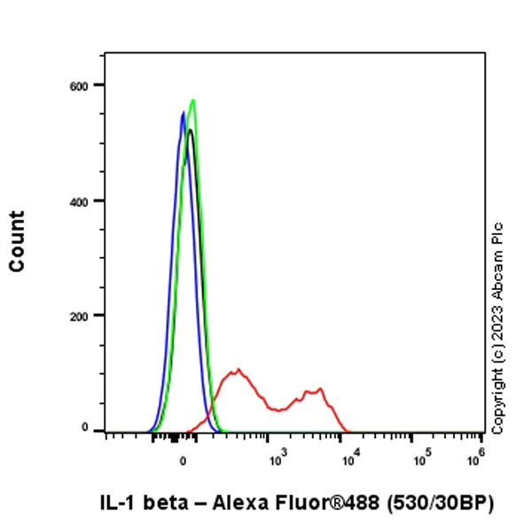 Flow Cytometry (Intracellular) - Anti-IL-1 beta antibody [EPR24895-116] - BSA and Azide free (AB315085)