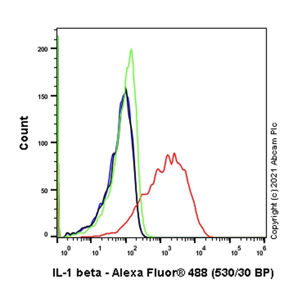 Flow Cytometry (Intracellular) - Anti-IL-1 beta antibody [RM1009] (AB283818)