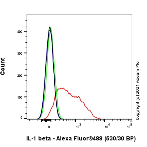 Flow Cytometry (Intracellular) - Anti-IL-1 beta antibody [RM1009] (AB283818)