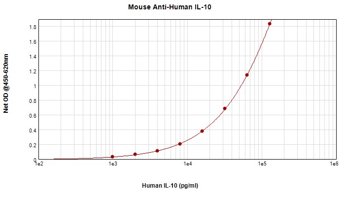 Sandwich ELISA - Anti-IL-10 antibody [4A7-25-17] (AB134742)
