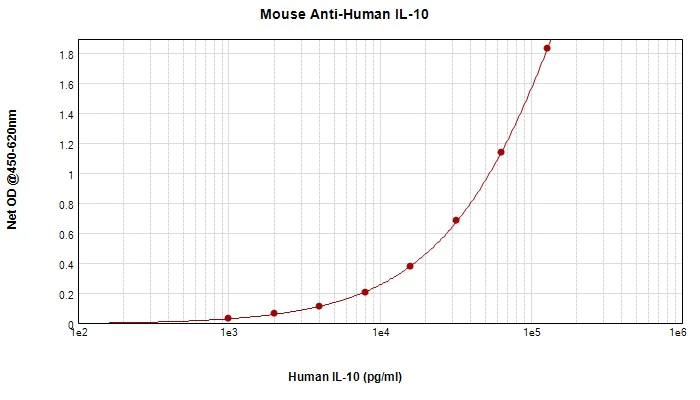 Sandwich ELISA - Anti-IL-10 antibody [4A7-25-17] (AB134742)