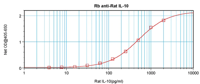 Sandwich ELISA - Anti-IL-10 antibody (AB9969)