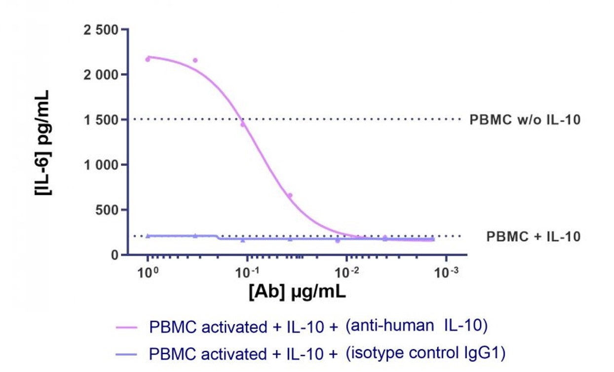 Functional Studies - Anti-IL-10 antibody [B-S10] - BSA and Azide free (AB47222)