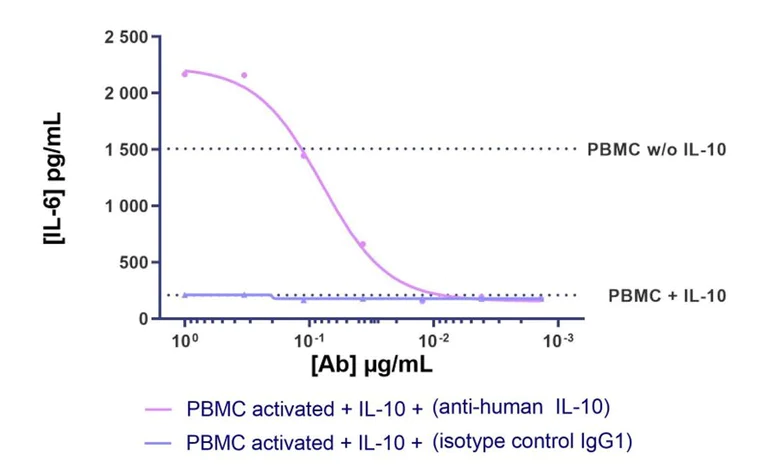 Functional Studies - Anti-IL-10 antibody [B-S10] - BSA and Azide free (AB47222)