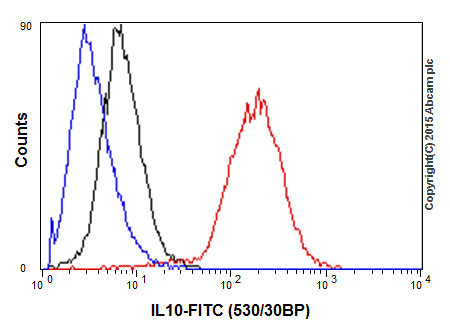 Flow Cytometry (Intracellular) - Anti-IL-10 antibody [EPR1114] (AB133575), expandable thumbnail