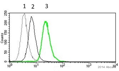 Flow Cytometry (Intracellular) - Anti-IL-10 antibody [EPR1114] (AB133575), expandable thumbnail