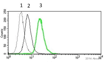 Flow Cytometry (Intracellular) - Anti-IL-10 antibody [EPR1114] (AB133575)