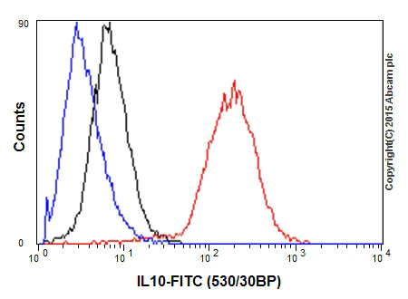 Flow Cytometry (Intracellular) - Anti-IL-10 antibody [EPR1114] - Low endotoxin, Azide free (AB246688)