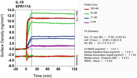 OI-RD Scanning - Anti-IL-10 antibody [EPR1114] - Low endotoxin, Azide free (AB246688)