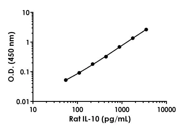 Sandwich ELISA - Anti-IL-10 antibody [EPR19770-182] - BSA and Azide free (Detector) (AB242845)