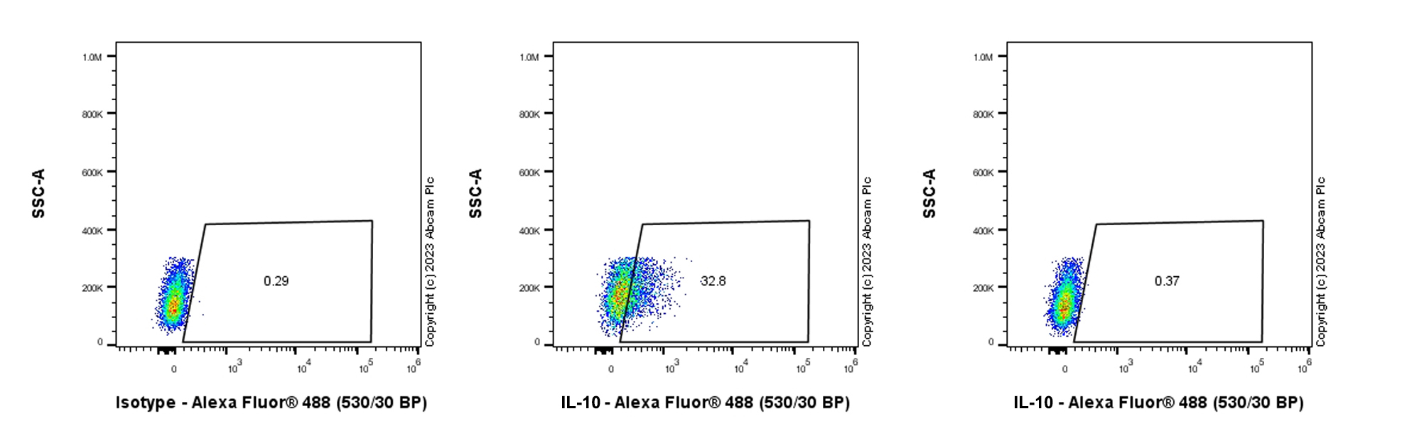 Flow Cytometry (Intracellular) - Anti-IL-10 antibody [EPR27280-88] (AB310329), expandable thumbnail