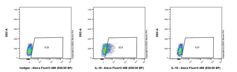 Flow Cytometry (Intracellular) - Anti-IL-10 antibody [EPR27280-88] - BSA and Azide free (AB310330)