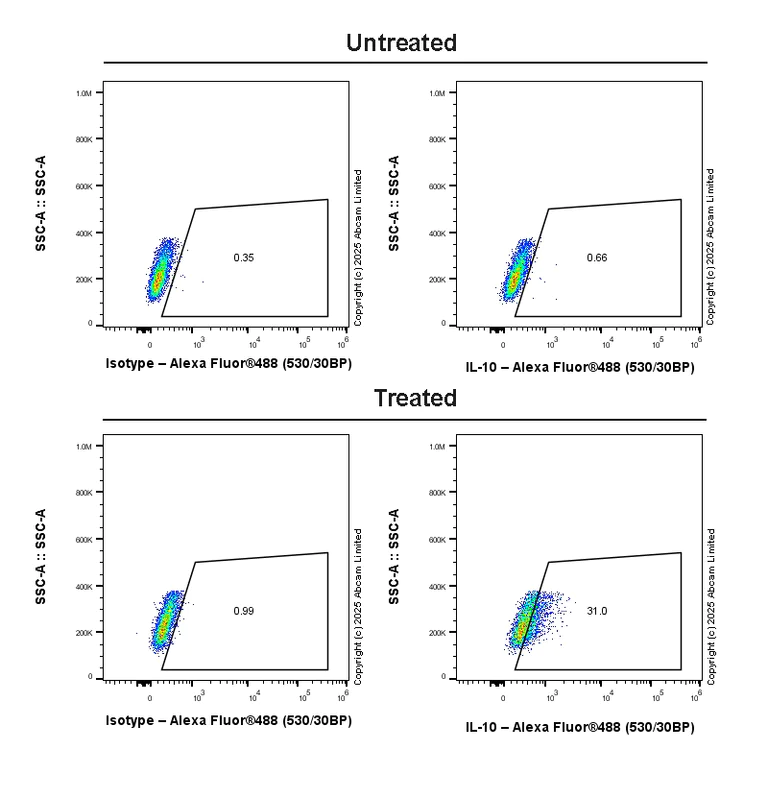 Flow Cytometry (Intracellular) - Anti-IL-10 antibody [RM1325] (AB324290)