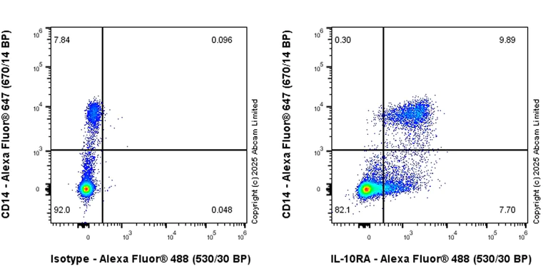 Flow Cytometry - Anti-IL-10RA antibody [EPR24642-547] (AB323700)