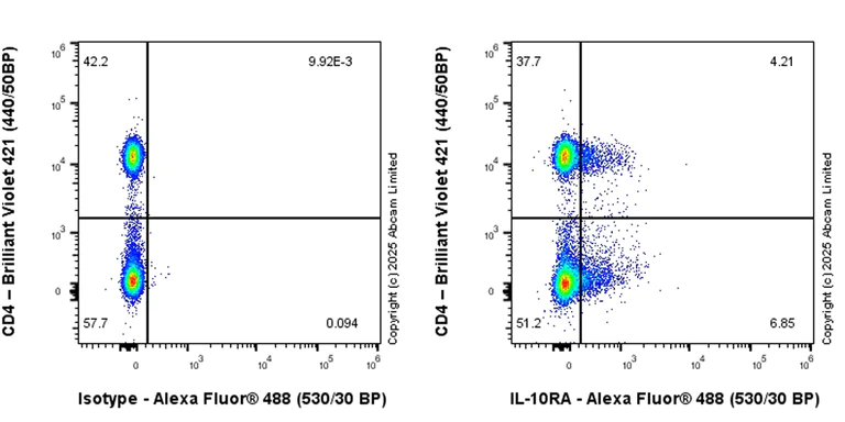 Flow Cytometry - Anti-IL-10RA antibody [EPR24642-547] (AB323700)