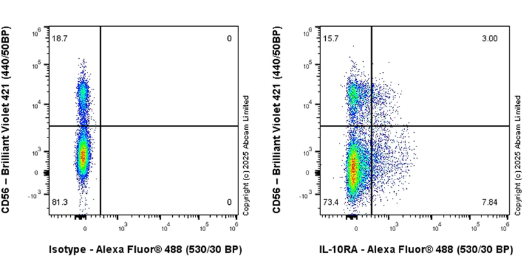 Flow Cytometry - Anti-IL-10RA antibody [EPR24642-547] (AB323700)