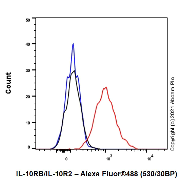 Flow Cytometry - Anti-IL-10RB/IL-10R2 antibody [EPR24691-11] - BSA and Azide free (AB280572)
