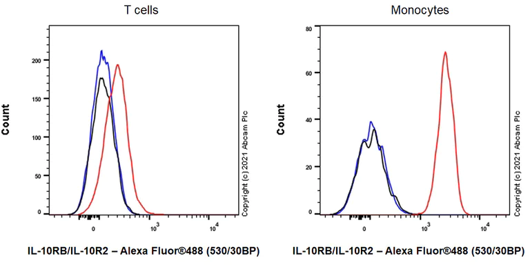 Flow Cytometry - Anti-IL-10RB/IL-10R2 antibody [EPR24691-11] - BSA and Azide free (AB280572)
