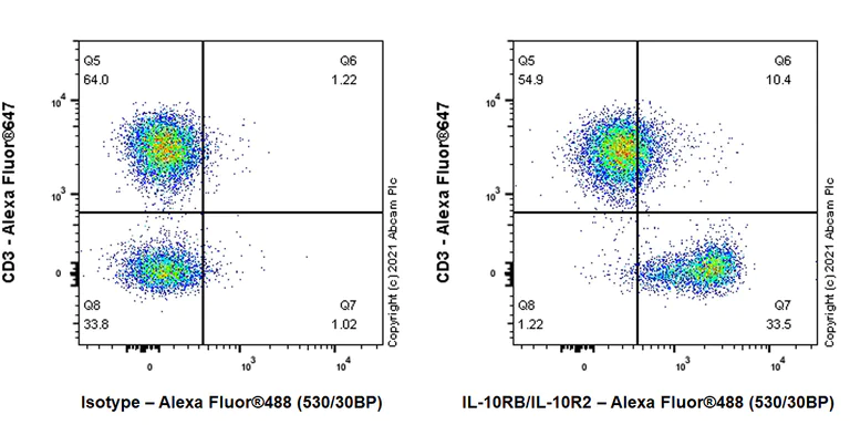 Flow Cytometry - Anti-IL-10RB/IL-10R2 antibody [EPR24691-11] - BSA and Azide free (AB280572)