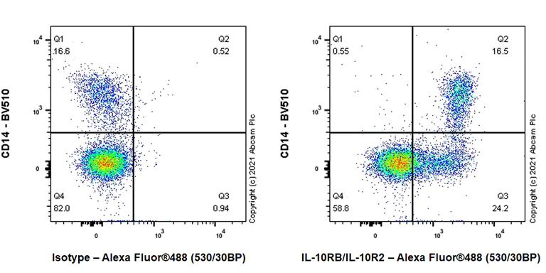 Flow Cytometry - Anti-IL-10RB/IL-10R2 antibody [EPR24691-11] - BSA and Azide free (AB280572)