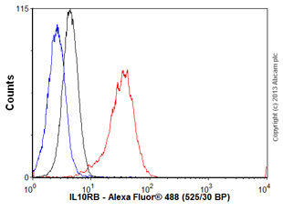 Flow Cytometry - Anti-IL-10RB/IL-10R2 antibody [MM0360-8R24] (AB89884)