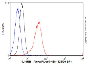 Flow Cytometry - Anti-IL-10RB/IL-10R2 antibody [MM0360-8R24] (AB89884)