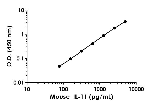 Sandwich ELISA - Anti-IL-11 antibody [EPR19660-171] - BSA and Azide free (Detector) (AB242849), expandable thumbnail