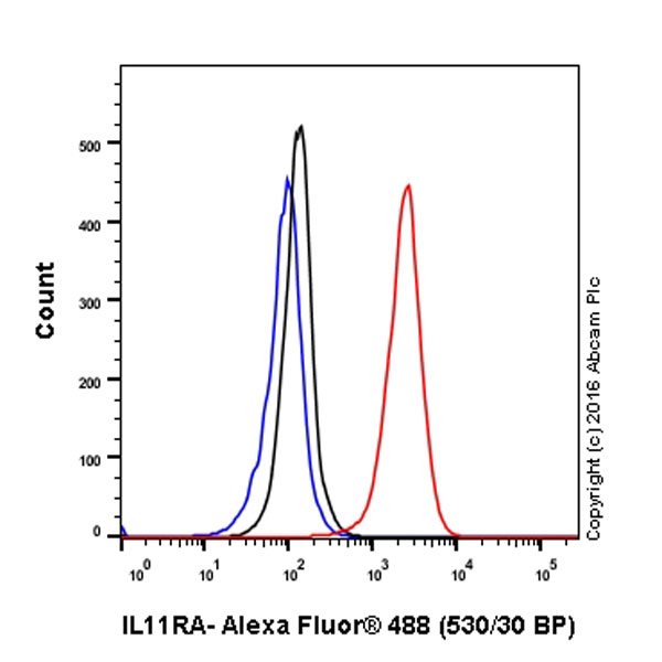 Flow Cytometry (Intracellular) - Anti-IL-11RA antibody [EPR5446] (AB125015), expandable thumbnail