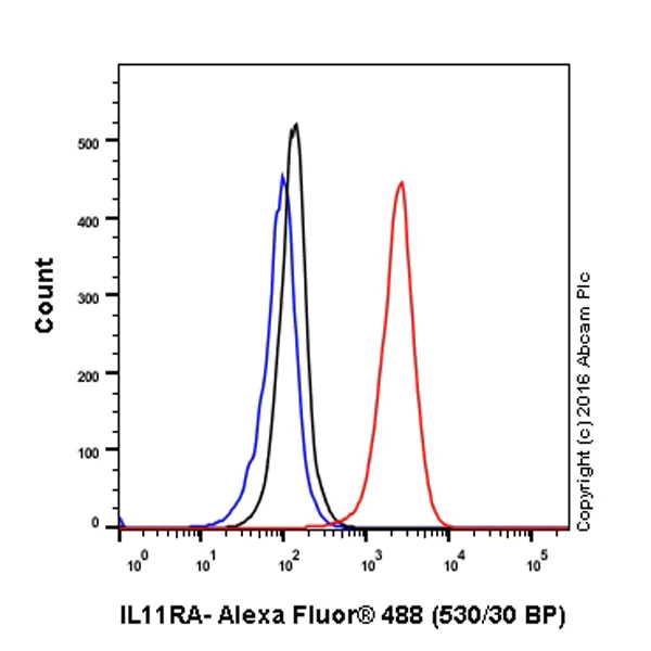 Flow Cytometry (Intracellular) - Anti-IL-11RA antibody [EPR5446] - BSA and Azide free (AB240950)
