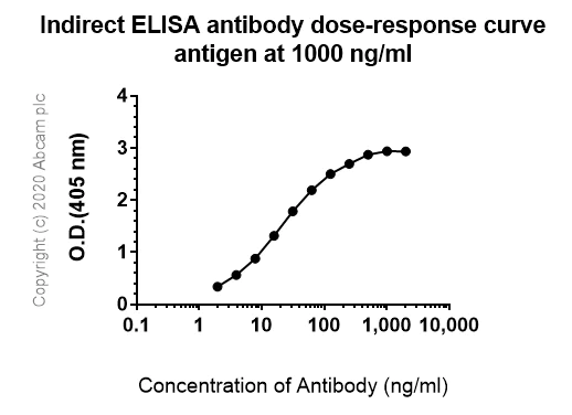 Indirect ELISA - Anti-IL-11RA antibody [EPR5446] - BSA and Azide free (AB240950)