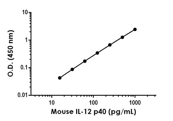 Sandwich ELISA - Anti-IL-12 p40 antibody [EPR21880-269] - BSA and Azide free (Detector) (AB245063)