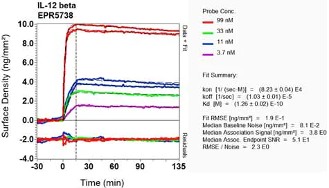 OI-RD Scanning - Anti-IL-12 p40 antibody [EPR5738] - BSA and Azide free (AB214444)
