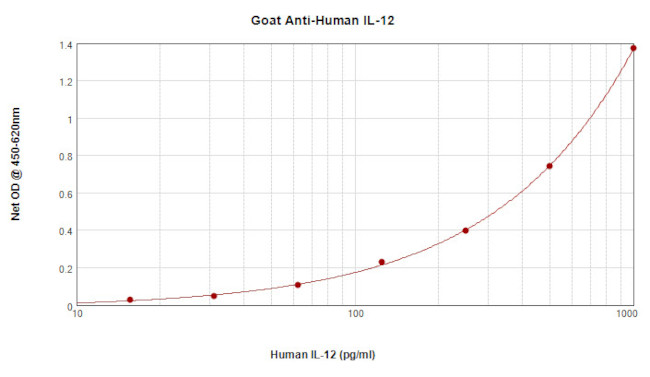 Sandwich ELISA - Anti-IL-12 p70 antibody (AB9992)