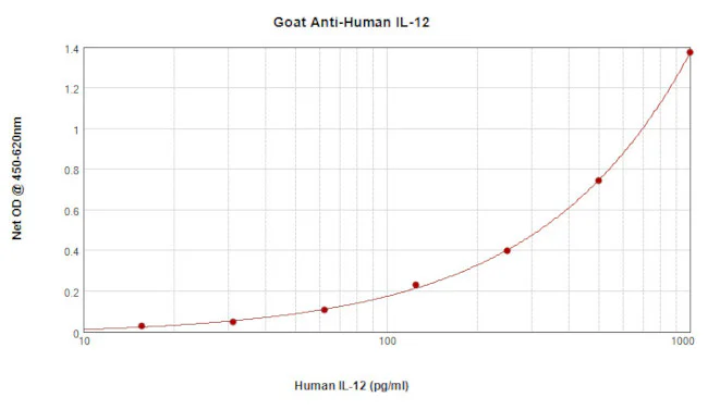 Sandwich ELISA - Anti-IL-12 p70 antibody (AB9992)