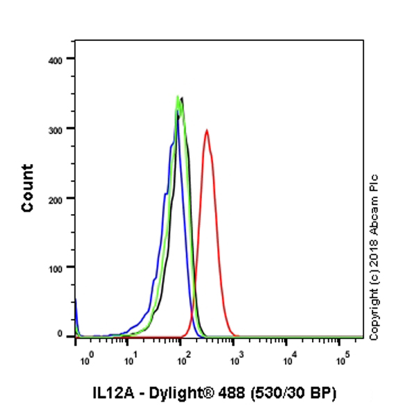 Flow Cytometry (Intracellular) - Anti-IL-12A antibody [EP5737] (AB131039)